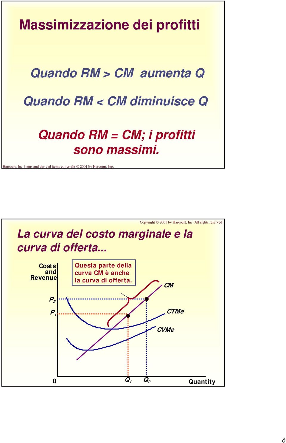 All rights reserved La curva del costo marginale e la curva di offerta.