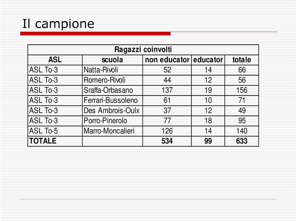 137 19 156 ASL To-3 Ferrari-Bussoleno 61 10 71 ASL To-3 Des Ambrois-Oulx 37 12 49