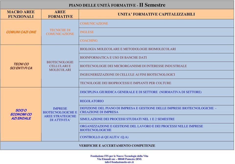 GENERALE E DI SETTORE (NORMATIVA DI SETTORE) SOCIO ECONOMICO IMPRESE BIOTECNOLOGICHE E STRATEGICHE DI ATTIVITA' REGOLATORIO DEFIZIONE DEL PIANO DI IMPRESA E GESTIONE DELLE IMPRESE BIOTECNOLOGICHE -