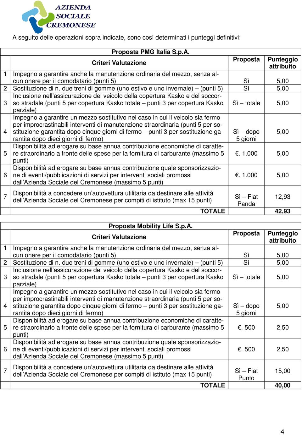 straordinaria (punti per sostituzione garantita dopo cinque giorni di fermo punti per sostituzione garantita straordinario a fronte delle spese per la fornitura di carburante (massimo dall Azienda