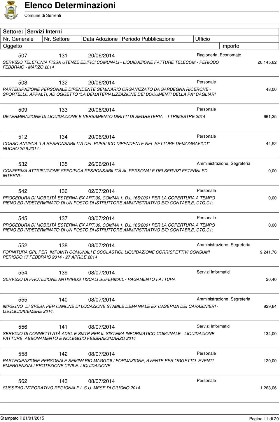 509 133 20/06/2014 DETERMINAZIONE DI LIQUIDAZIONE E VERSAMENTO DIRITTI DI SEGRETERIA - I TRIMESTRE 2014 661,25 512 134 20/06/2014 CORSO ANUSCA "LA RESPONSABILITÀ DEL PUBBLICO DIPENDENTE NEL SETTORE