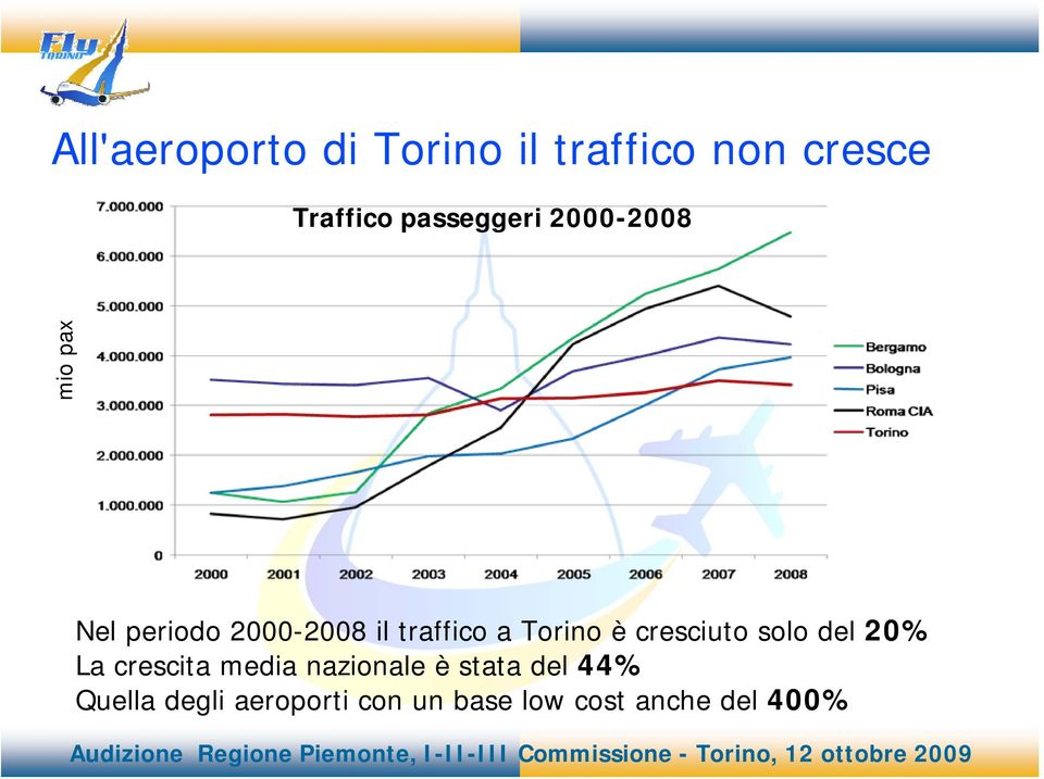 a Torino è cresciuto solo del 20% La crescita media nazionale è