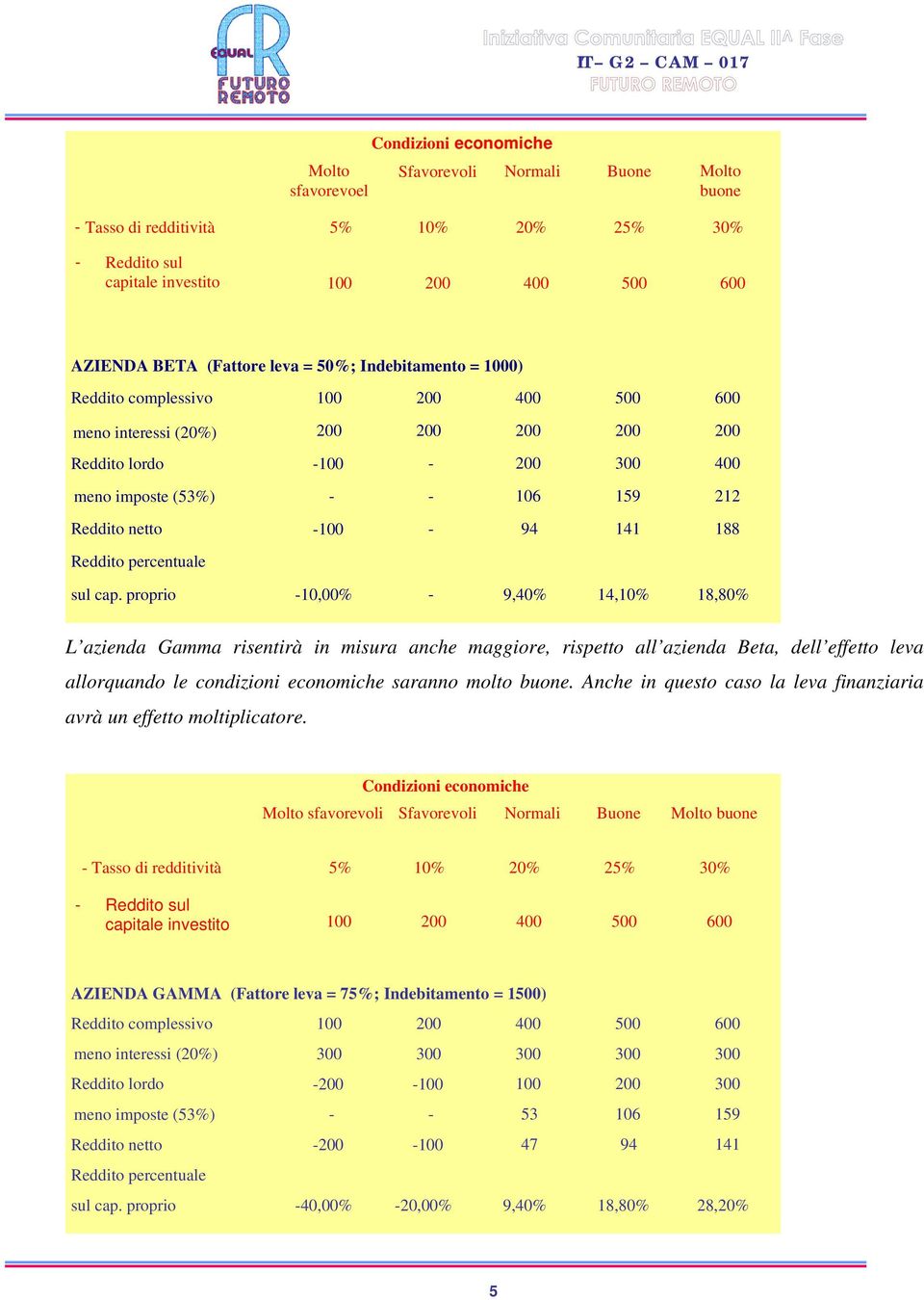 141 188 Reddito percentuale sul cap.