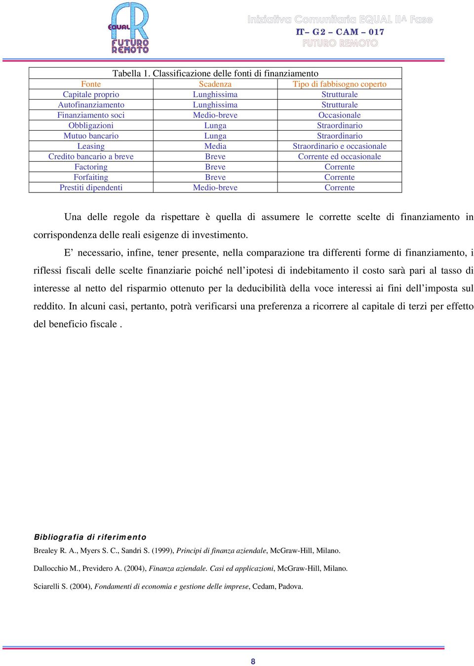 Medio-breve Occasionale Obbligazioni Lunga Straordinario Mutuo bancario Lunga Straordinario Leasing Media Straordinario e occasionale Credito bancario a breve Breve Corrente ed occasionale Factoring