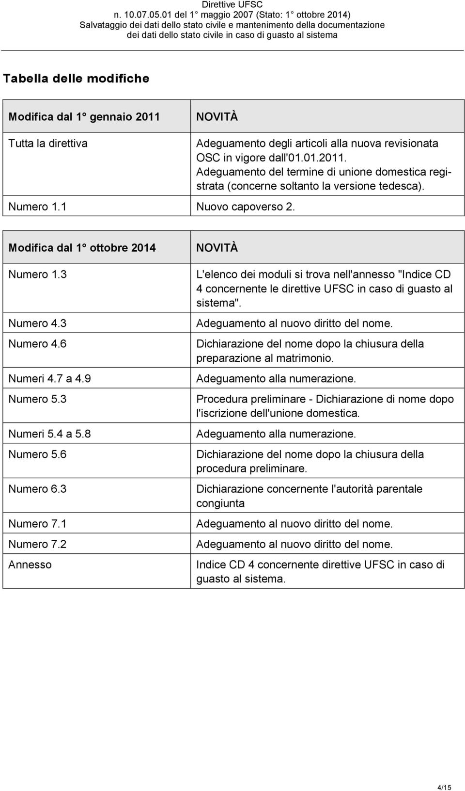 2 Annesso NOVITÀ L'elenco dei moduli si trova nell'annesso "Indice CD 4 concernente le direttive UFSC in caso di guasto al sistema". Adeguamento al nuovo diritto del nome.