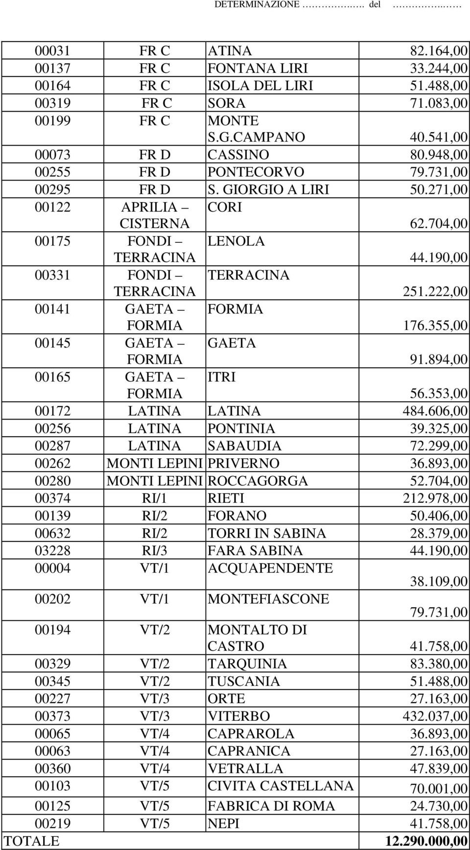 355,00 00145 GAETA GAETA 91.894,00 00165 GAETA ITRI 56.353,00 00172 LATINA LATINA 484.606,00 00256 LATINA PONTINIA 39.325,00 00287 LATINA SABAUDIA 72.299,00 00262 MONTI LEPINI PRIVERNO 36.