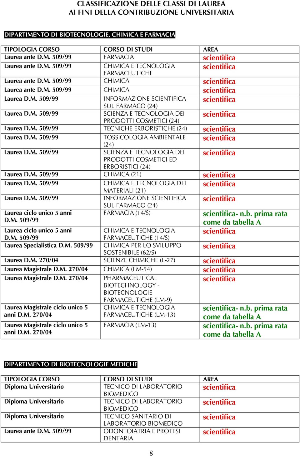 TECNOLOGIA DEI PRODOTTI COSMETICI ED ERBORISTICI (24) CHIMICA (21) CHIMICA E TECNOLOGIA DEI MATERIALI (21) INFORMAZIONE SCIENTIFICA SUL FARMACO (24) Laurea ciclo unico 5 anni FARMACIA (14/S) - n.b.