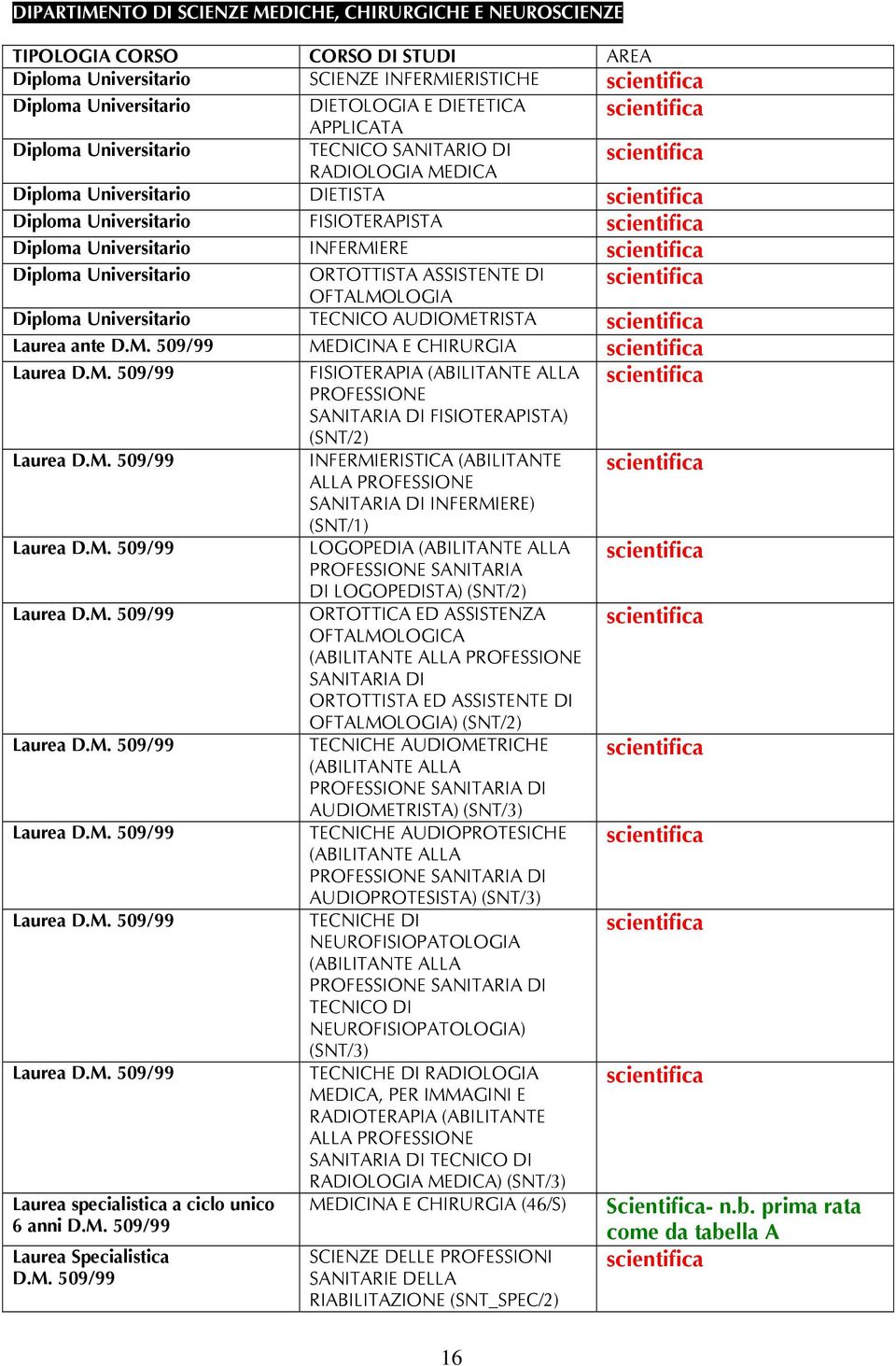 Universitario TECNICO AUDIOMETRISTA Laurea ante MEDICINA E CHIRURGIA FISIOTERAPIA (ABILITANTE ALLA PROFESSIONE SANITARIA DI FISIOTERAPISTA) (SNT/2) INFERMIERISTICA (ABILITANTE ALLA PROFESSIONE