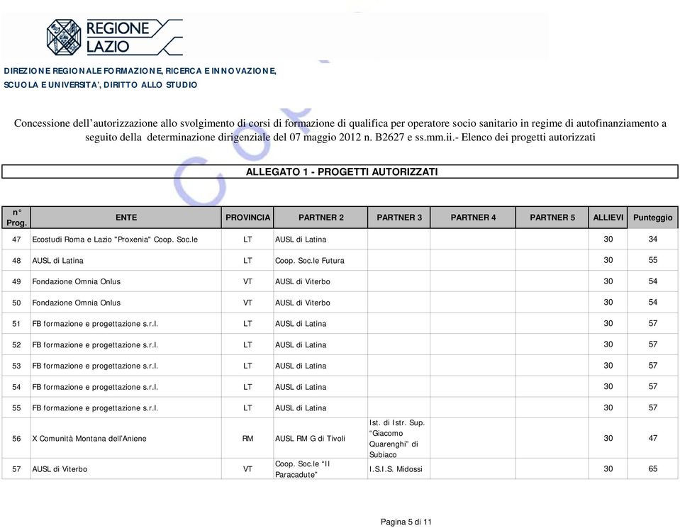 le Futura 30 55 49 Fondazione Omnia Onlus VT AUSL di Viterbo 30 54 50 Fondazione Omnia Onlus VT AUSL di Viterbo 30 54 51 FB formazione e progettazione s.r.l. LT AUSL di Latina 30 57 52 FB formazione e progettazione s.