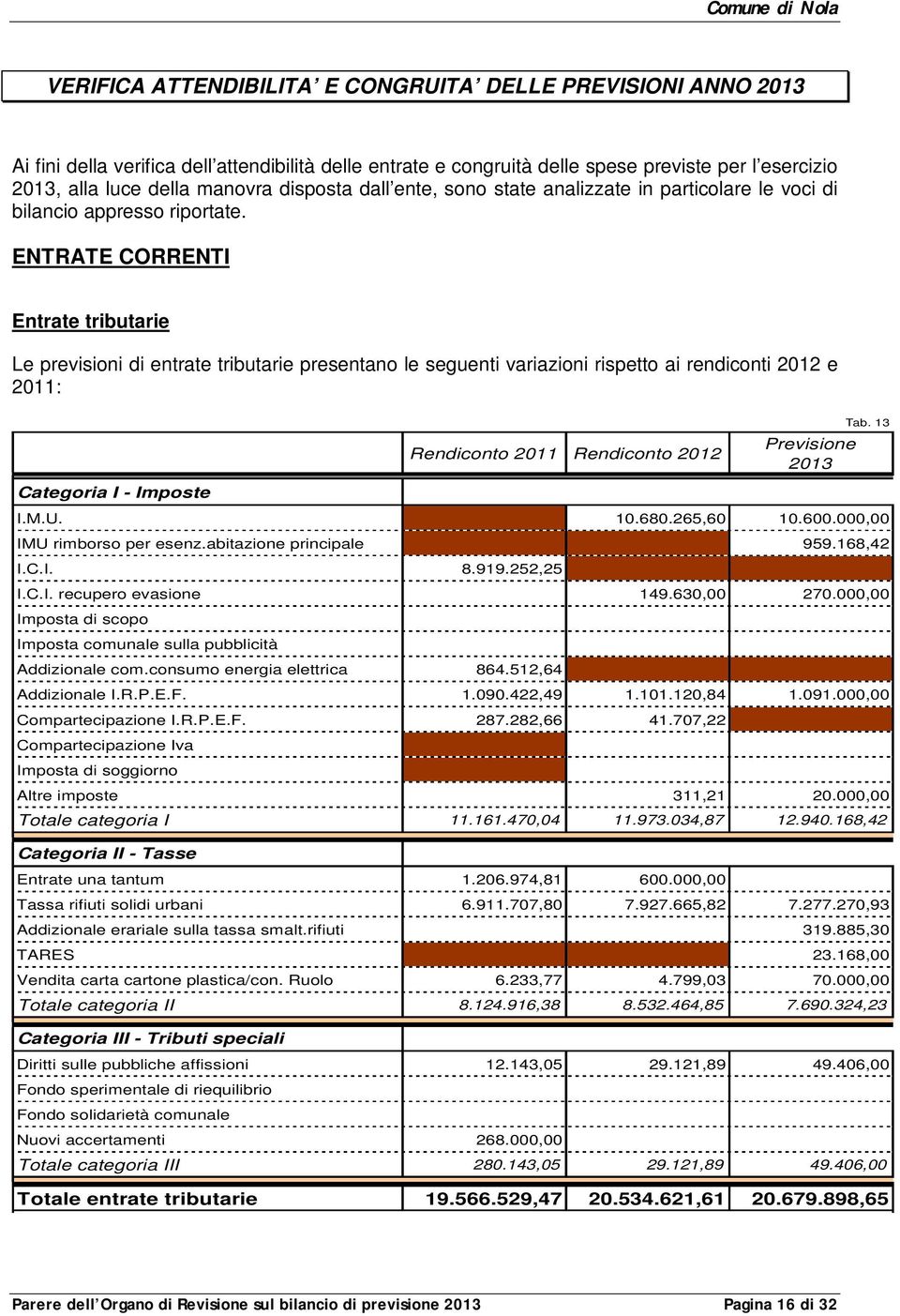 ENTRATE CORRENTI Entrate tributarie Le previsioni di entrate tributarie presentano le seguenti variazioni rispetto ai rendiconti 2012 e 2011: Categoria I - Imposte Rendiconto 2011 Rendiconto 2012