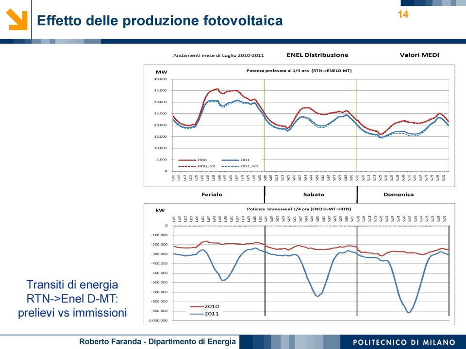 di energia RTN->Enel