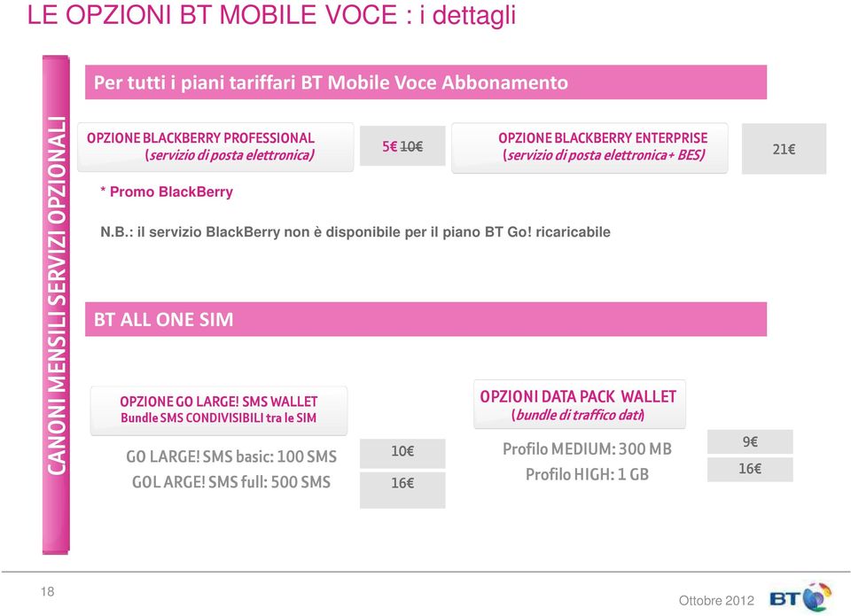 ricaricabile BT ALL ONE SIM OPZIONE GO LARGE! SMS WALLET Bundle SMS CONDIVISIBILI tra le SIM GO LARGE! SMS basic: 100 SMS GOL ARGE!