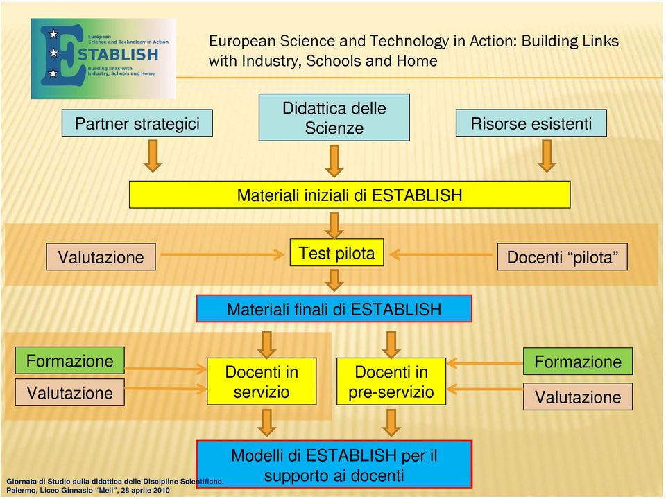 finali di ESTABLISH Formazione Valutazione Docenti in servizio Docenti in