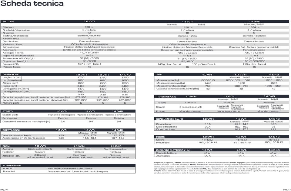 CO 2 Potenza fiscale 1.