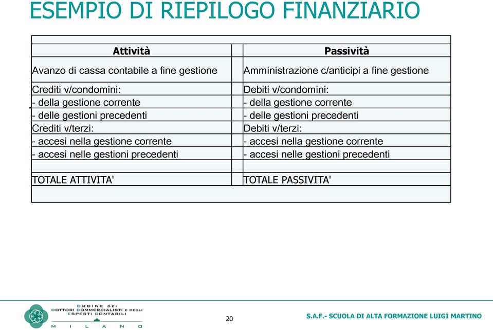 precedenti Crediti v/terzi: Debiti v/terzi: - accesi Punto nella gestione elenco corrente primo livello - accesi nella gestione corrente -