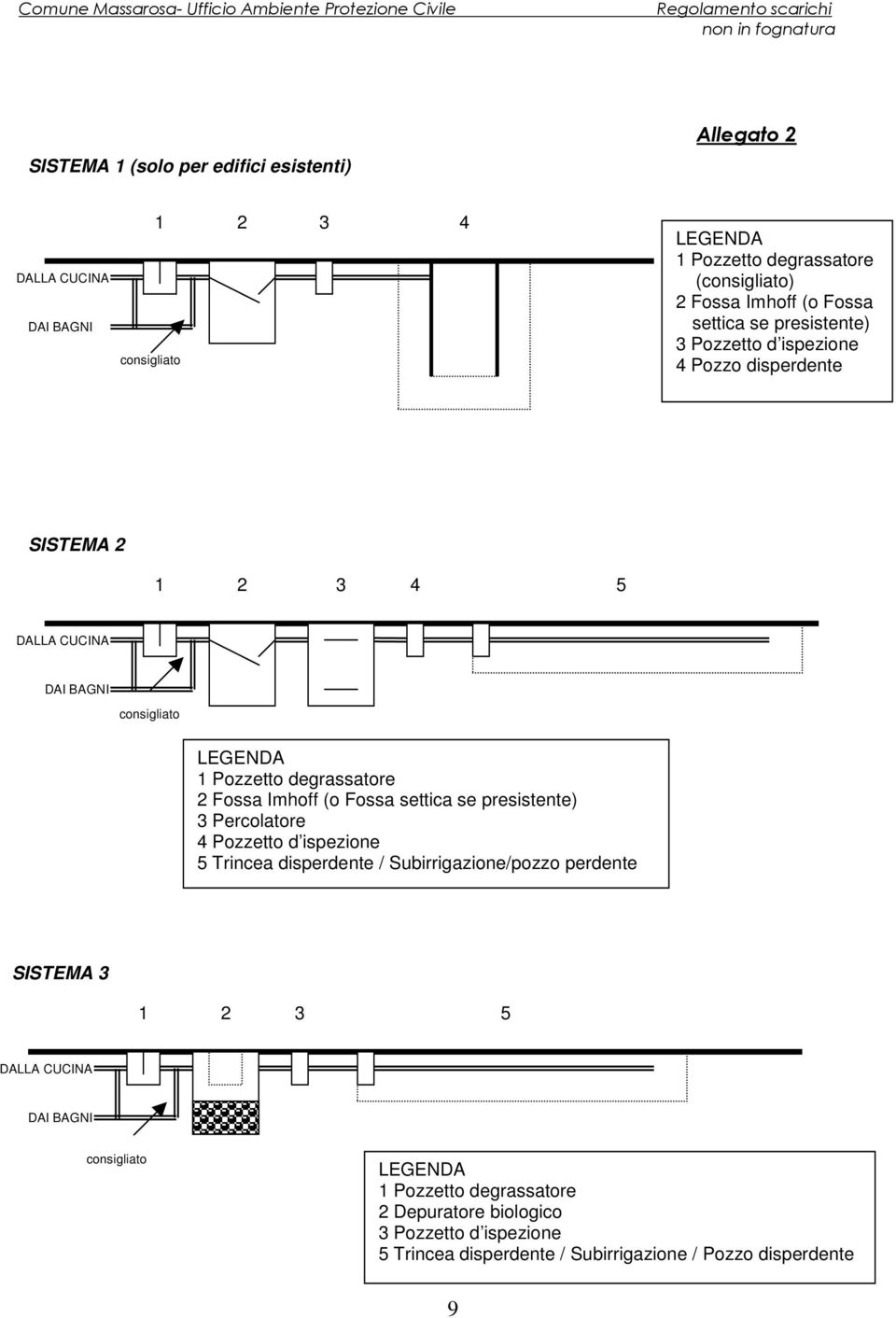 Percolatore 4 Pozzetto d ispezione 5 Trincea disperdente / Subirrigazione/pozzo perdente SISTEMA 3 5 2