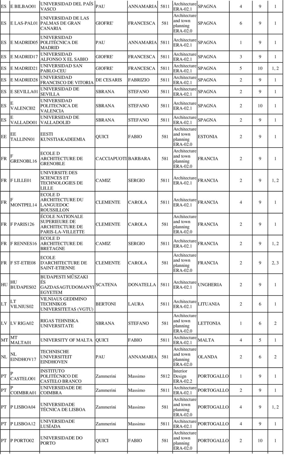 SPAGNA 1 9 1 SPAGNA 3 9 1 SPAGNA 5 10 1, 2 FRANCISCO DE VITORIA DE CESARIS FABRIZIO 5811 SPAGNA 2 9 1 UNIVERSIDAD DE ES E SEVILLA01 SBRANA STEFANO 5811 SPAGNA 2 9 1 SEVILLA ES ES EE FR E VALENCI02 E