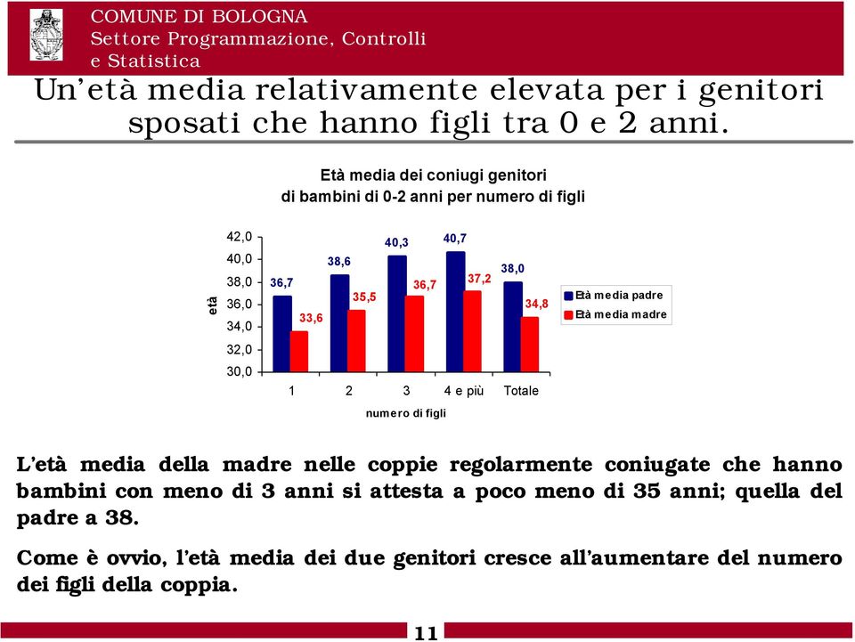 38,0 34,8 Età mdia padr Età mdia madr 32,0 30,0 1 2 3 4 più Total numro di figli L tà mdia dlla madr nll coppi rgolarmnt coniugat ch