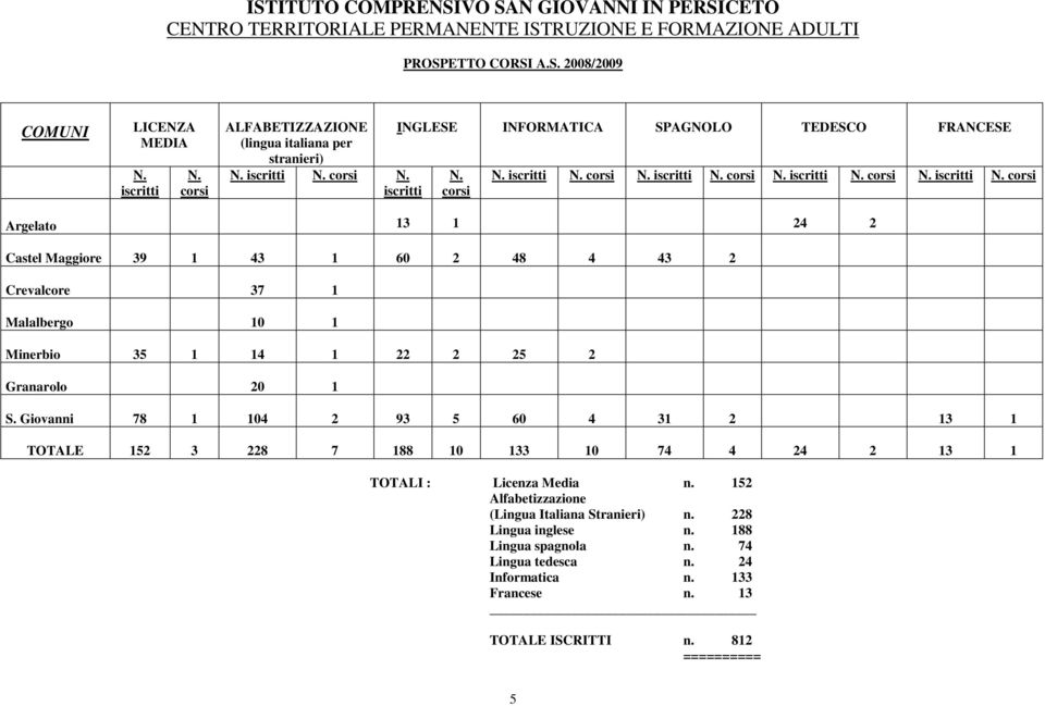 corsi N. iscritti INGLESE INFORMATICA SPAGNOLO TEDESCO FRANCESE N. corsi N. iscritti N.