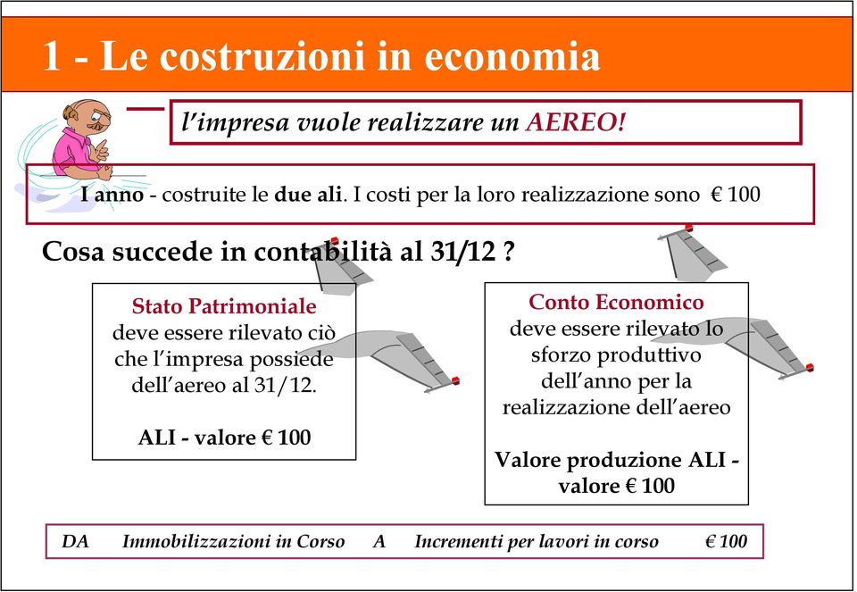 Stato Patrimoniale deve essere rilevato ciò che l impresa possiede dell aereo al 31/12.