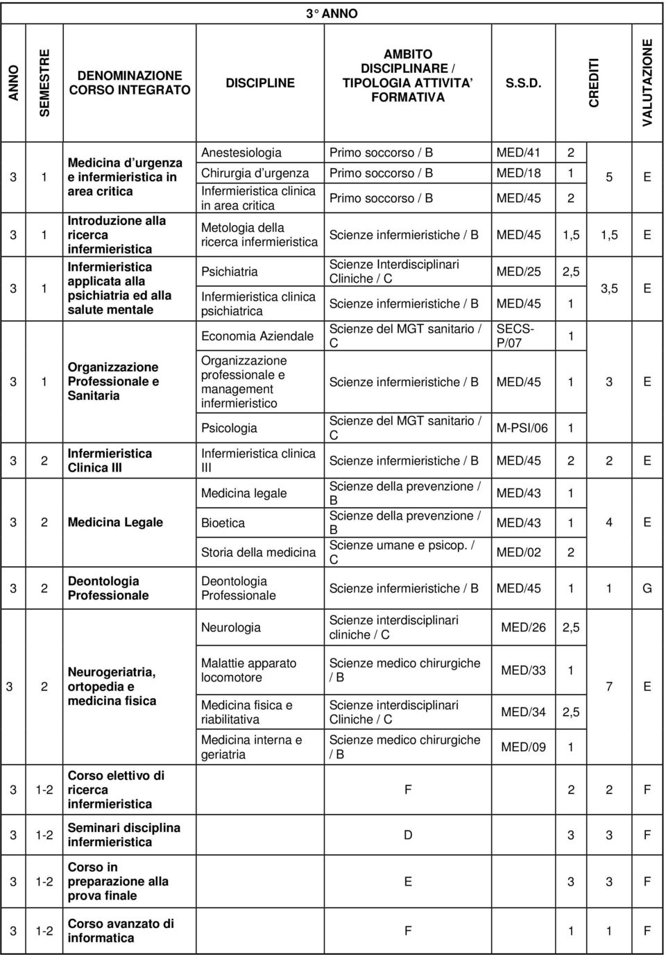 Aziendale Organizzazione professionale e management infermieristico Psicologia clinica III Medicina legale Bioetica Storia della medicina Deontologia Professionale 5 E Scienze infermieristiche MED/45