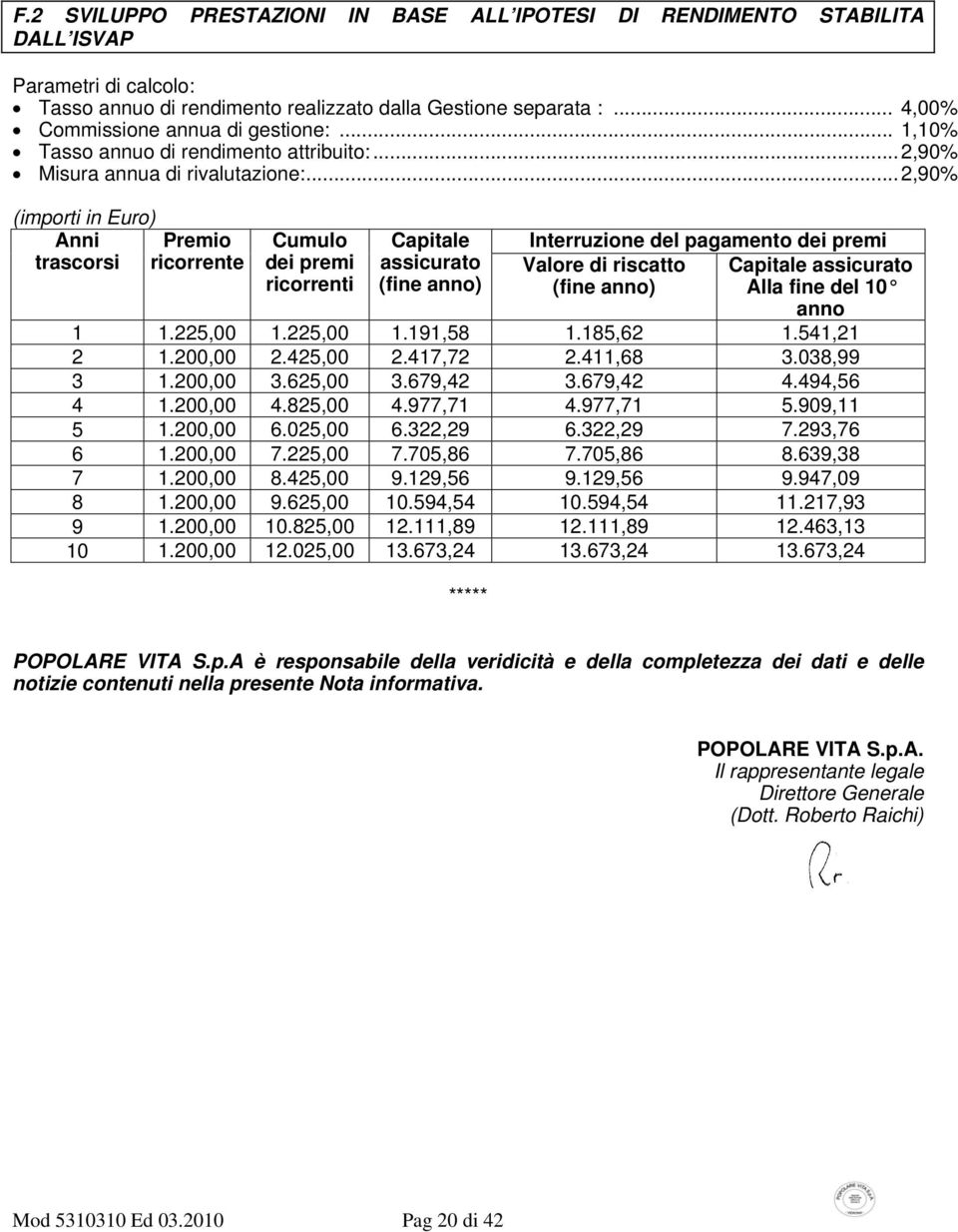 ..2,90% (importi in Euro) Anni Premio trascorsi ricorrente Cumulo dei premi ricorrenti Capitale assicurato (fine anno) Interruzione del pagamento dei premi Valore di riscatto (fine anno) Capitale