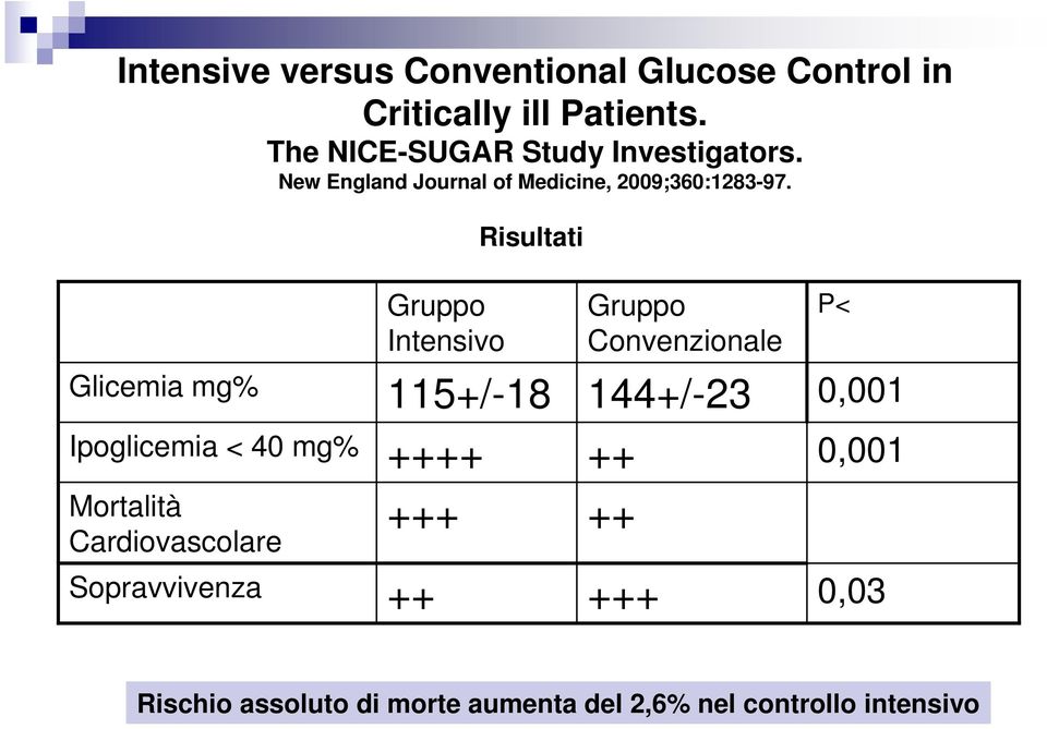 Risultati Gruppo Intensivo Gruppo Convenzionale P< Glicemia mg% 115+/-18 144+/-23 0,001 Ipoglicemia <