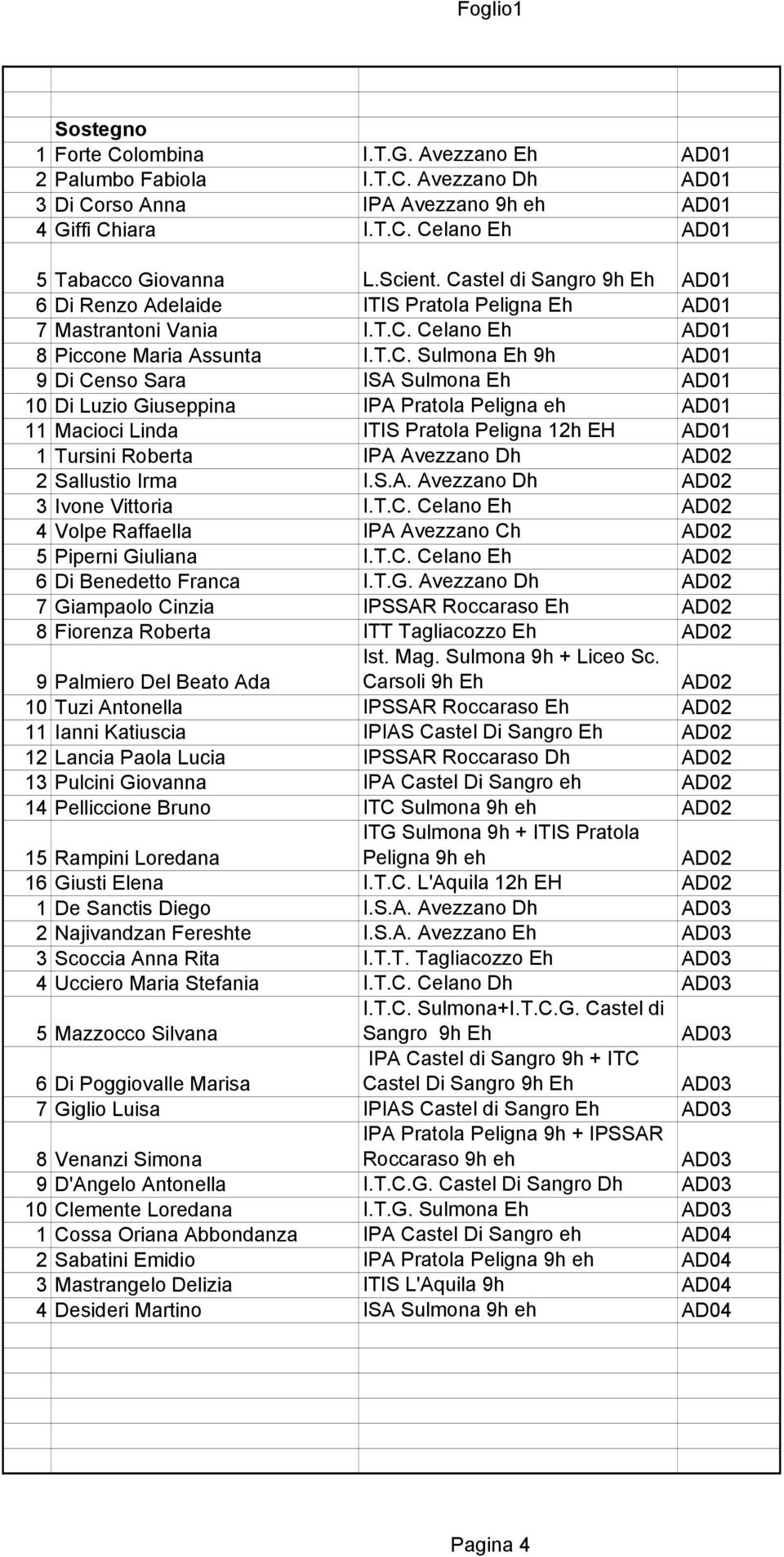 AD01 10 Di Luzio Giuseppina IPA Pratola Peligna eh AD01 11 Macioci Linda ITIS Pratola Peligna 12h EH AD01 1 Tursini Roberta IPA Avezzano Dh 2 Sallustio Irma I.S.A. Avezzano Dh 3 Ivone Vittoria I.T.C.