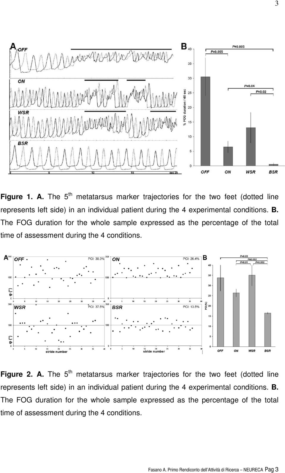 The FOG duration for the whole sample expressed as the percentage of the total time of assessment during the 4 conditions. Figure 2. A.