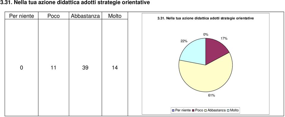 strategie orientative 22% 0% 0 11 39