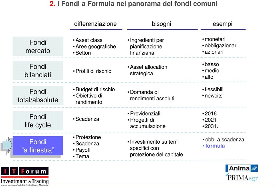 total/absolute Budget di rischio Obiettivo di rendimento Domanda di rendimenti assoluti flessibili newcits Fondi life cycle Scadenza Previdenziali Progetti