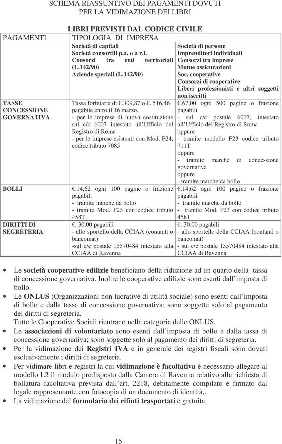 142/90) Soc. cooperative Consorzi di cooperative Liberi professionisti e altri soggetti Tassa forfetaria di.309,87 o. 516,46 pagabile entro il 16 marzo.