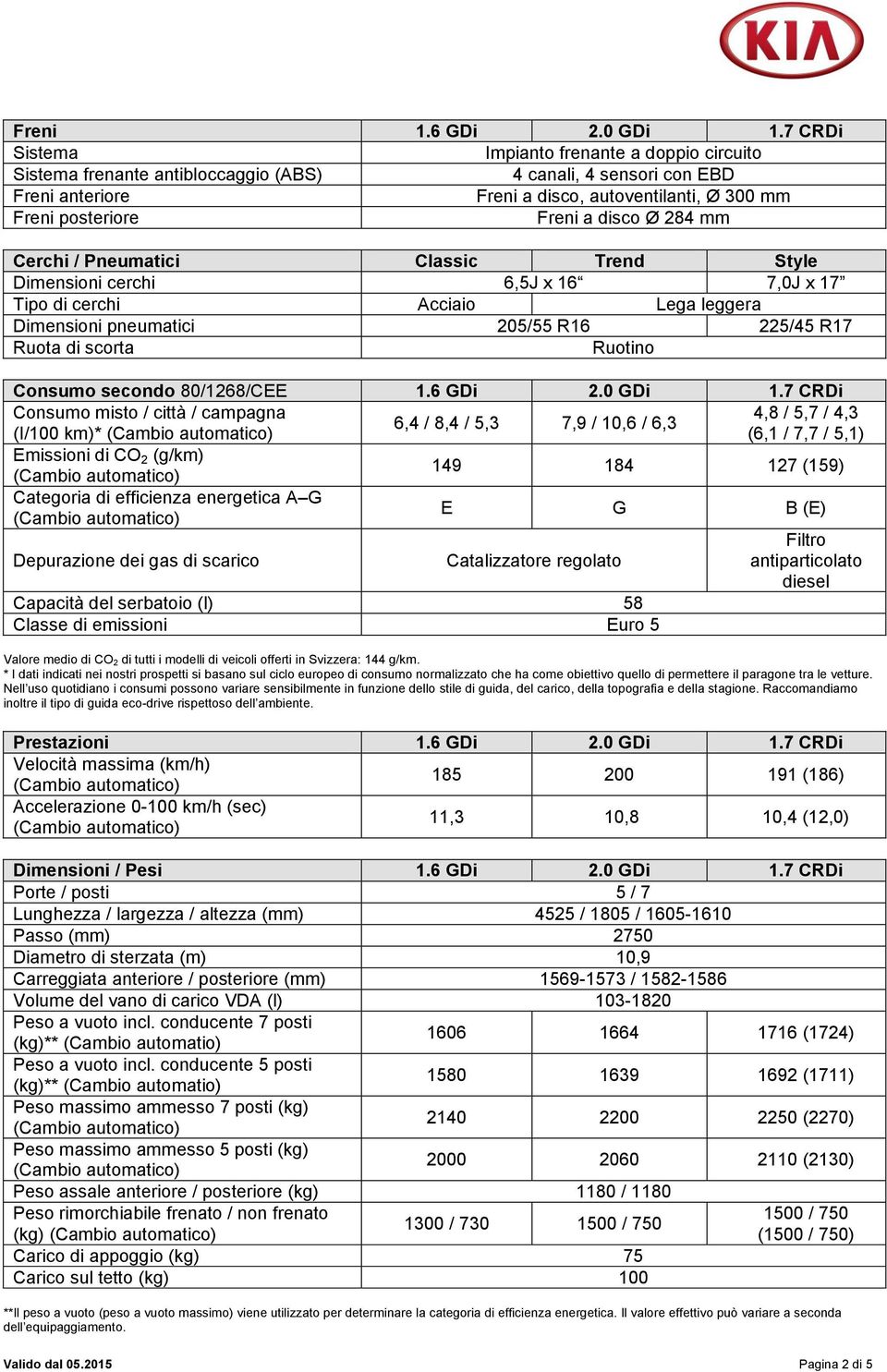 disco Ø 284 mm Cerchi / Pneumatici Classic Trend Style Dimensioni cerchi 6,5J x 16 7,0J x 17 Tipo di cerchi Acciaio Lega leggera Dimensioni pneumatici 205/55 R16 225/45 R17 Ruota di scorta Ruotino