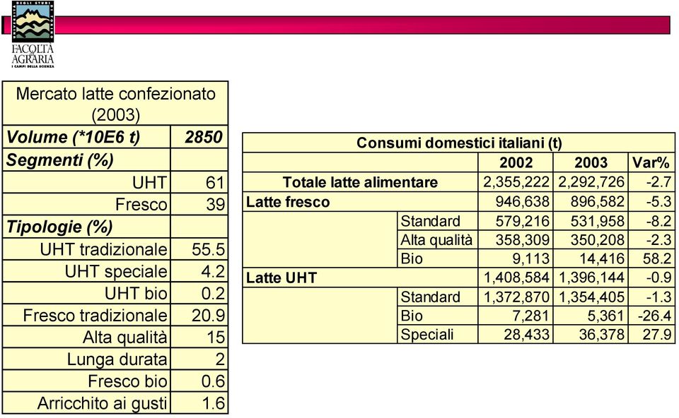 6 Consumi domestici italiani (t) 2002 2003 Var% Totale latte alimentare Latte fresco 2,355,222 2,292,726-2.7 946,638 896,582-5.