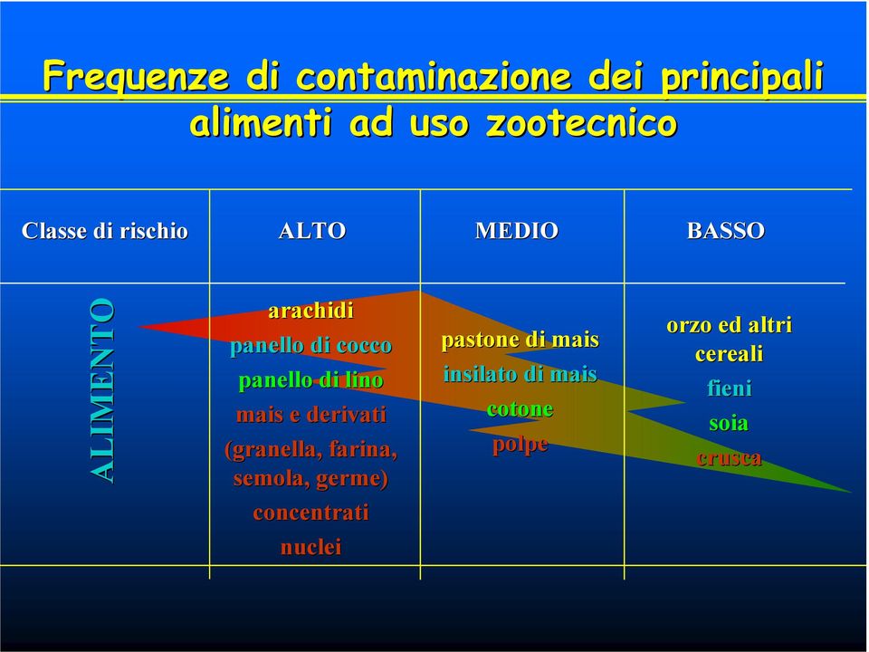 lino mais e derivati (granella,, farina, semola, germe) concentrati nuclei