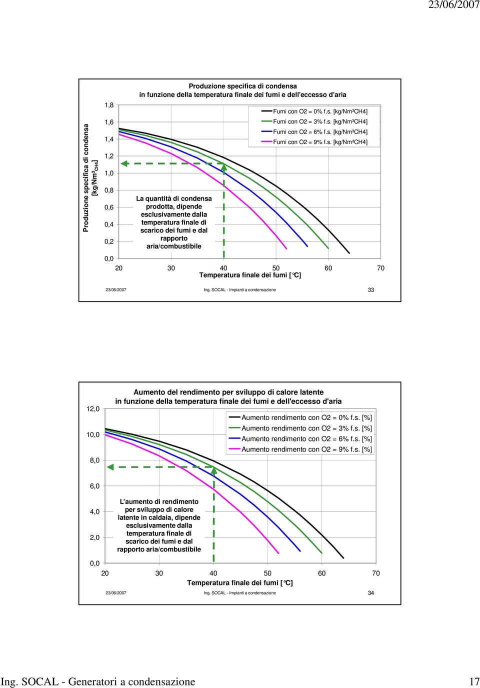 s. [kg/nm³ch4] Fumi con O2 = 9% f.s. [kg/nm³ch4] 20 30 40 50 60 70 Temperatura finale dei fumi [ C] 23/06/2007 Ing.