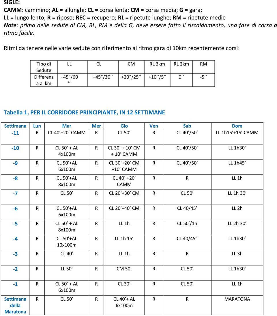 Ritmi da tenere nelle varie sedute con riferimento al ritmo gara di 10km recentemente corsi: Tipo di Sedute Differenz a al km LL CL CM RL 3km RL 2km RM +45 /60 +45 /30 +20 /25 +10 /5 0-5 Tabella 1,