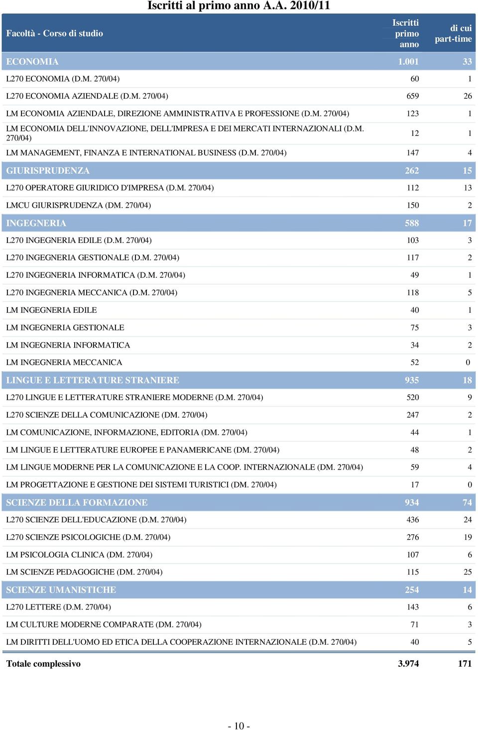 M. 270/04) 112 13 LMCU GIURISPRUDENZA (DM. 270/04) 150 2 INGEGNERIA 588 17 L270 INGEGNERIA EDILE (D.M. 270/04) 103 3 L270 INGEGNERIA GESTIONALE (D.M. 270/04) 117 2 L270 INGEGNERIA INFORMATICA (D.M. 270/04) 49 1 L270 INGEGNERIA MECCANICA (D.