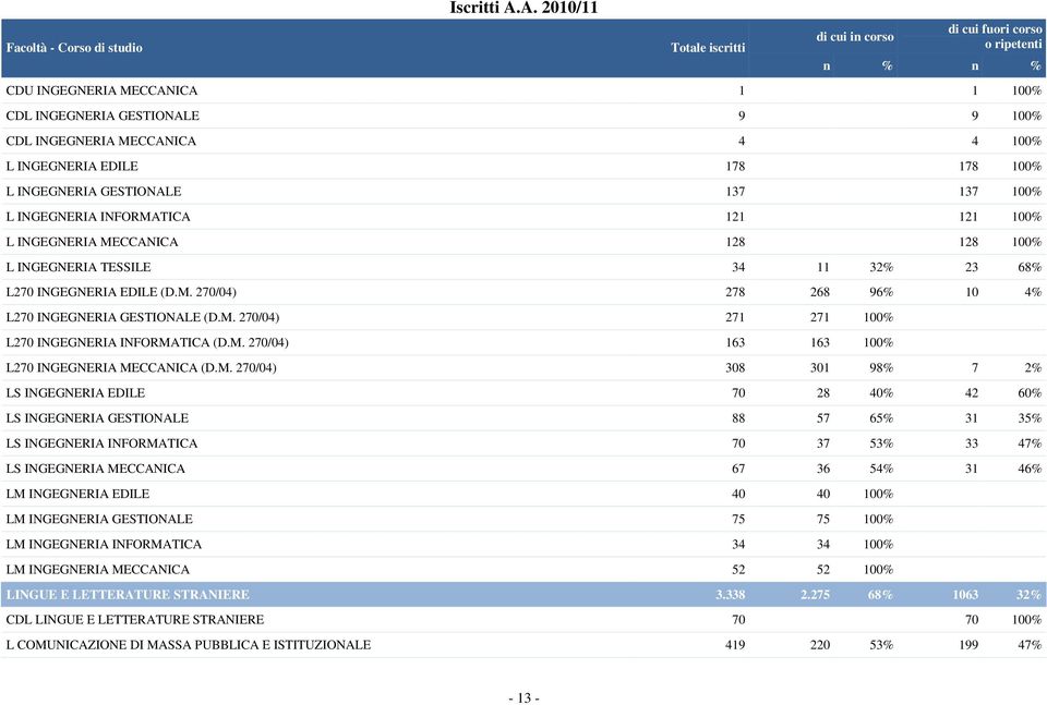 EDILE 178 178 100% L INGEGNERIA GESTIONALE 137 137 100% L INGEGNERIA INFORMATICA 121 121 100% L INGEGNERIA MECCANICA 128 128 100% L INGEGNERIA TESSILE 34 11 32% 23 68% L270 INGEGNERIA EDILE (D.M. 270/04) 278 268 96% 10 4% L270 INGEGNERIA GESTIONALE (D.