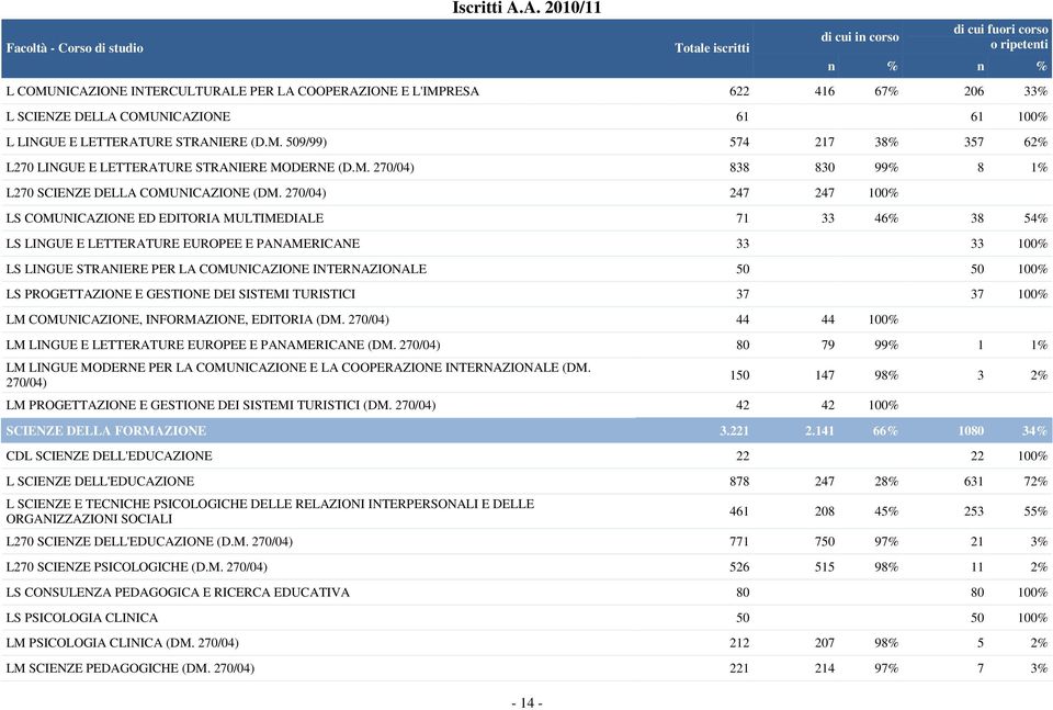 61 61 100% L LINGUE E LETTERATURE STRANIERE (D.M. 509/99) 574 217 38% 357 62% L270 LINGUE E LETTERATURE STRANIERE MODERNE (D.M. 270/04) 838 830 99% 8 1% L270 SCIENZE DELLA COMUNICAZIONE (DM.