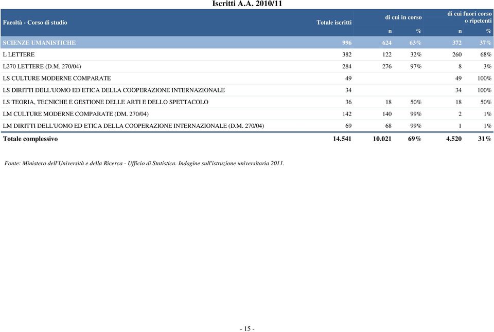 NISTICHE 996 624 63% 372 37% L LETTERE 382 122 32% 260 68% L270 LETTERE (D.M.