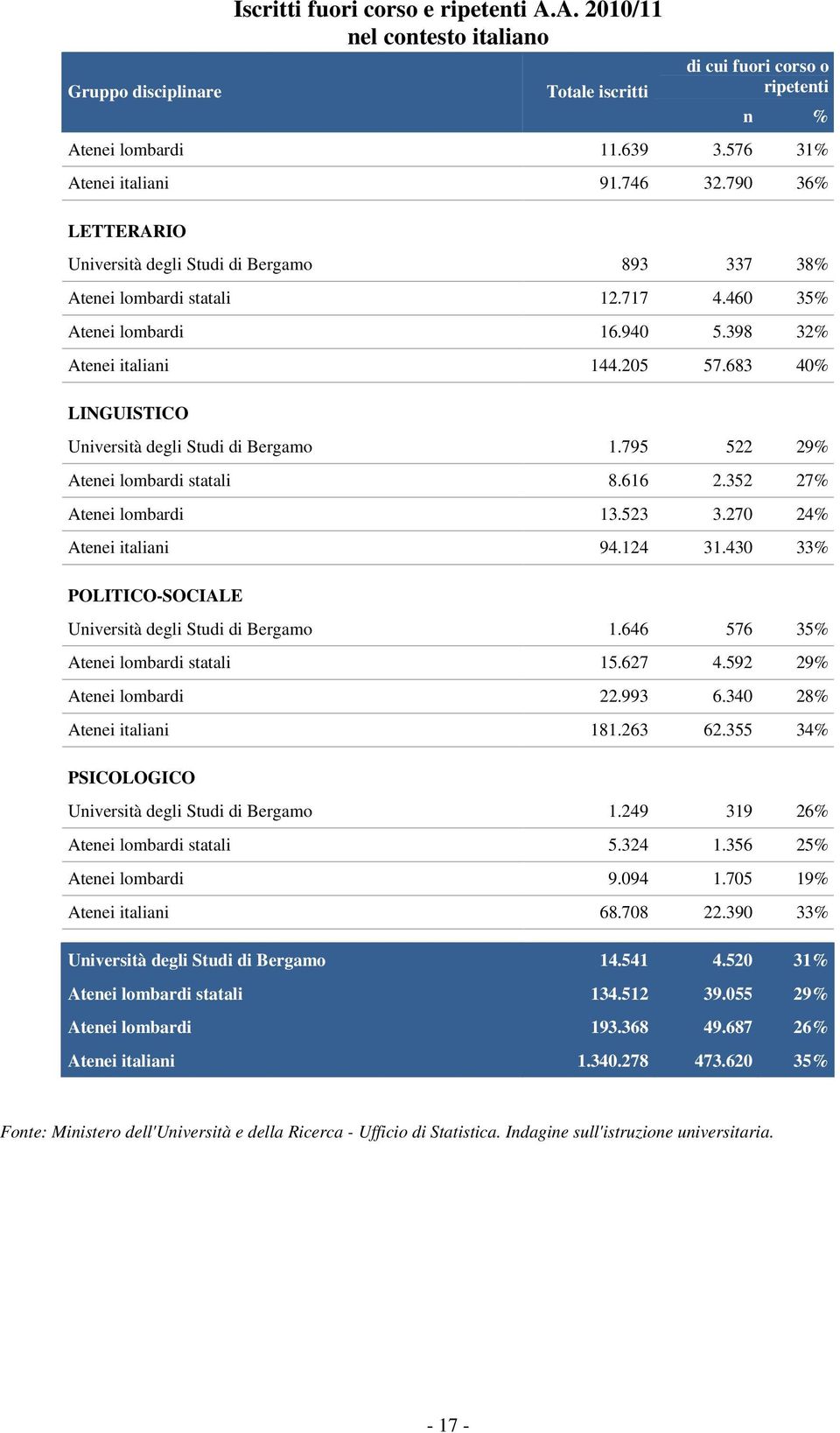 683 40% LINGUISTICO Università degli Studi di Bergamo 1.795 522 29% Atenei lombardi statali 8.616 2.352 27% Atenei lombardi 13.523 3.270 24% Atenei italiani 94.124 31.