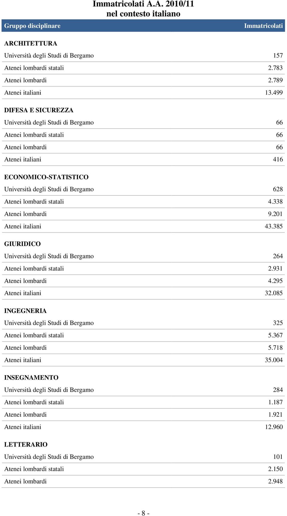 499 DIFESA E SICUREZZA Università degli Studi di Bergamo 66 Atenei lombardi statali 66 Atenei lombardi 66 Atenei italiani 416 ECONOMICO-STATISTICO Università degli Studi di Bergamo 628 Atenei