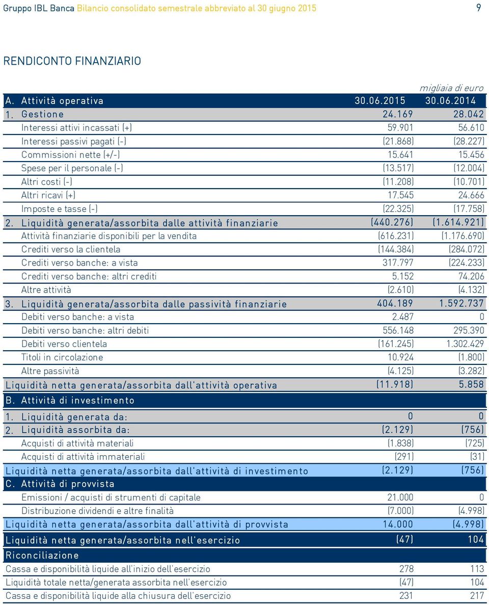 208) (10.701) Altri ricavi (+) 17.545 24.666 Imposte e tasse (-) (22.325) (17.758) 2. Liquidità generata/assorbita dalle attività finanziarie (440.276) (1.614.