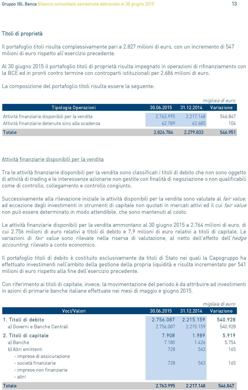 Al 30 giugno 2015 il portafoglio titoli di proprietà risulta impegnato in operazioni di rifinanziamento con la BCE ed in pronti contro termine con controparti istituzionali per 2.686 milioni di euro.