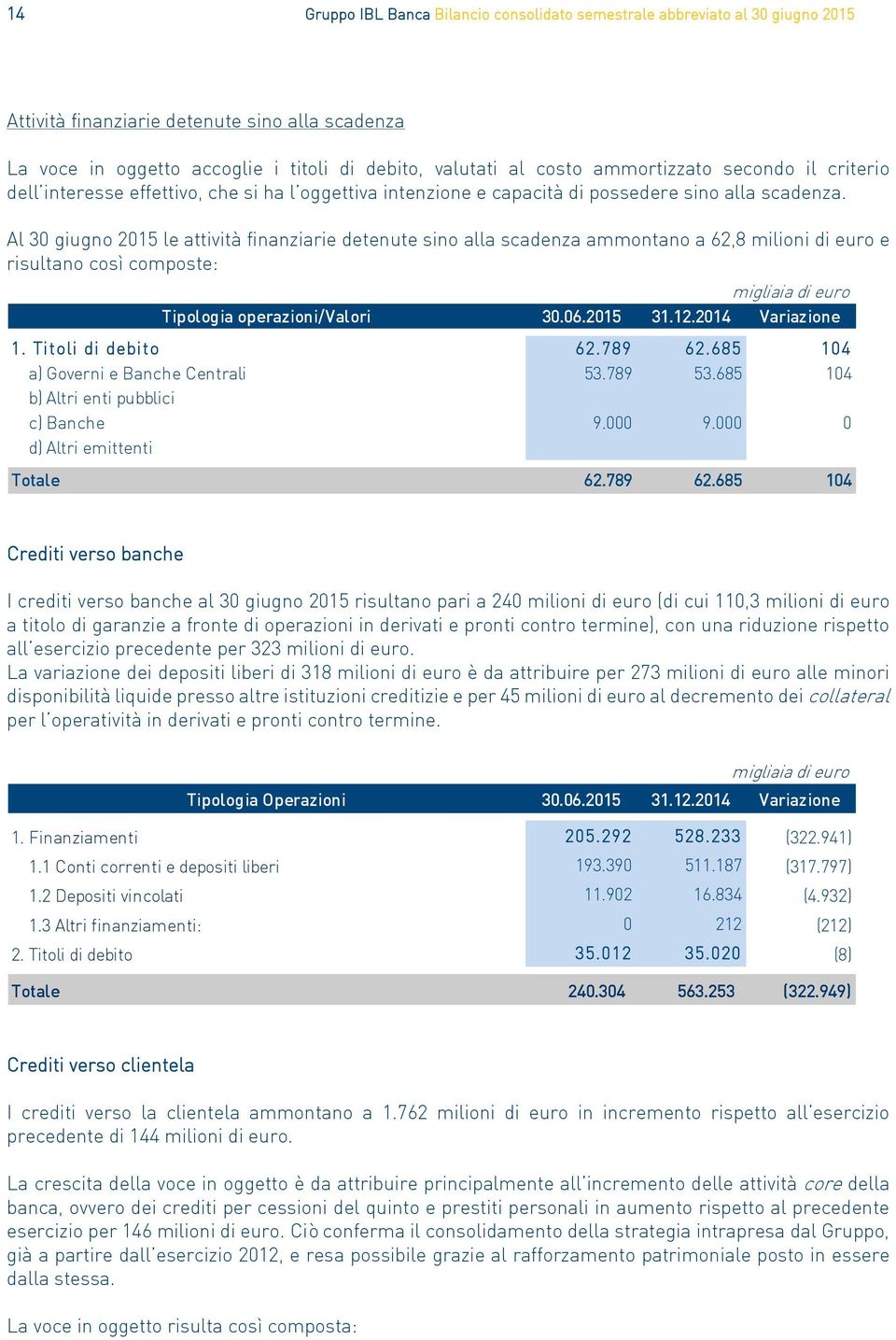 Al 30 giugno 2015 le attività finanziarie detenute sino alla scadenza ammontano a 62,8 milioni di euro e risultano così composte: Tipologia operazioni/valori 30.06.2015 31.12.2014 Variazione 1.