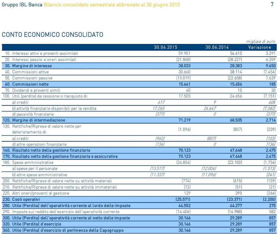 658) 7.639 60. Commissioni nette 15.641 15.456 185 70. Dividendi e proventi simili 40 10 30 100. Utili (perdite) da cessione o riacquisto di: 17.505 24.656 (7.