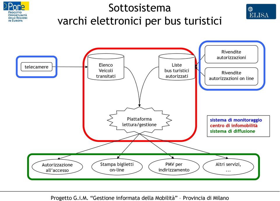 Piattaforma lettura/gestione sistema di monitoraggio centro di infomobilità sistema di