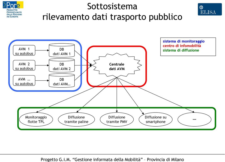 autobus DB dati AVM 2 Centrale dati AVM AVM su autobus DB dati AVM Monitoraggio