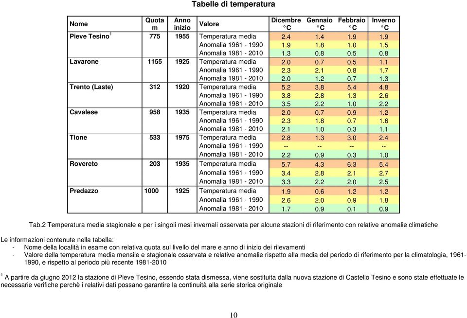 8 1.3 2.6 Anomalia 1981-21 3.5 2.2 1. 2.2 Cavalese 958 1935 Temperatura media 2..7.9 1.2 Anomalia 1961-199 2.3 1.8.7 1.6 Anomalia 1981-21 2.1 1..3 1.1 Tione 533 1975 Temperatura media 2.8 1.3 3. 2.4 Anomalia 1961-199 -- -- -- -- Anomalia 1981-21 2.